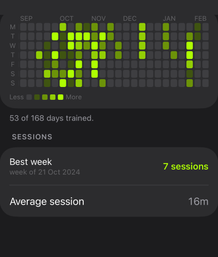 The workout history, filtered by type, month or year